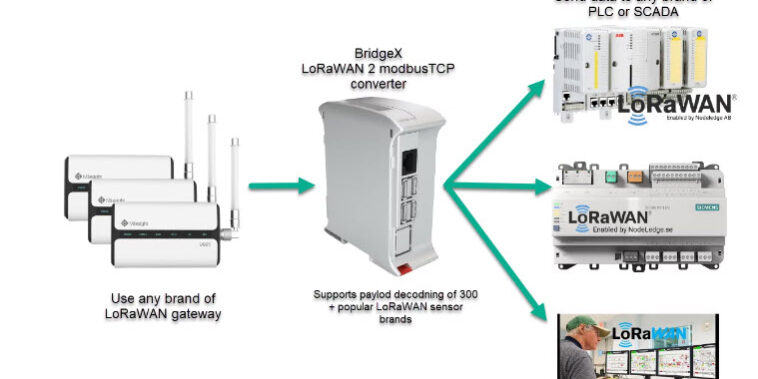 Lorawan 2 PLC
