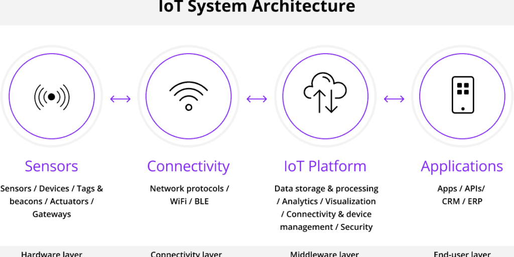 iot-platform-architecture