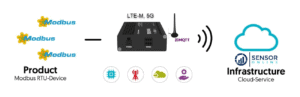 Modbus RTU device connected to cloud sensor online platform for remote monitoring.