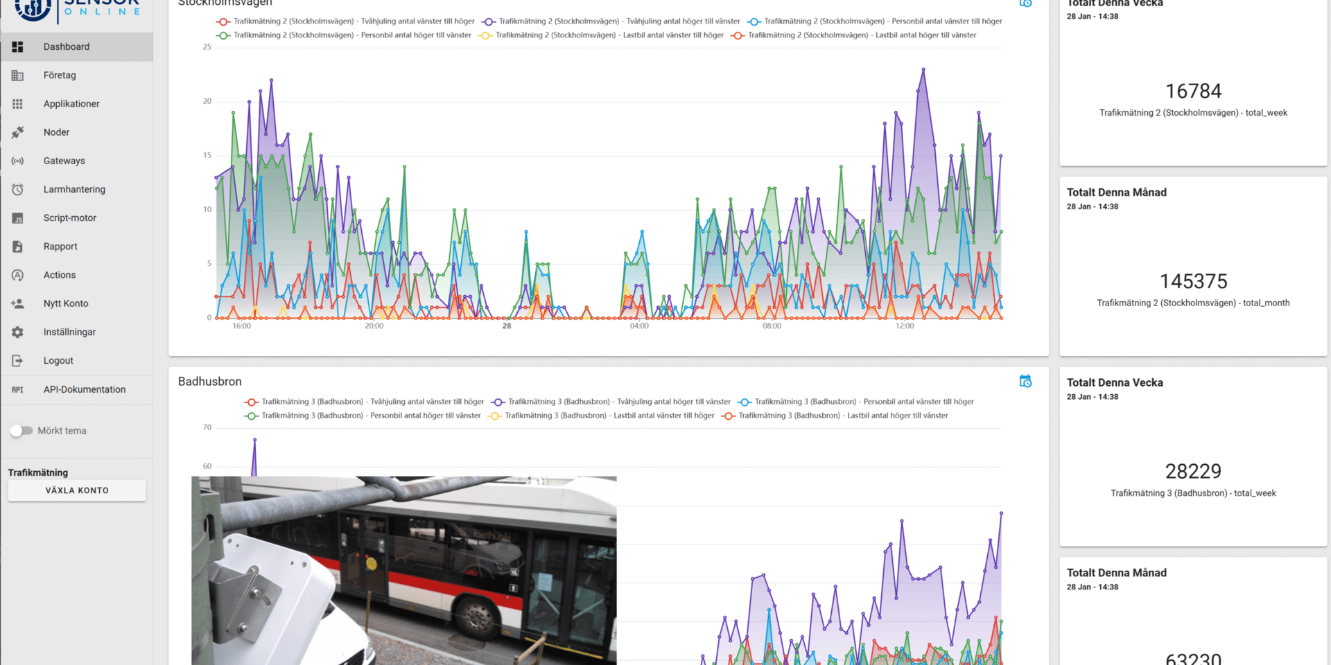 Sensor-Online IoT Platform Traffic Data Trafikräkning med Sensor-Online